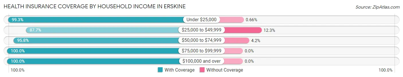 Health Insurance Coverage by Household Income in Erskine