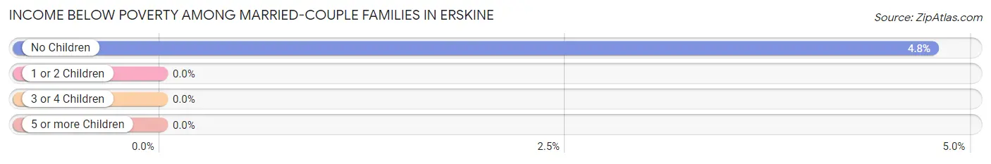 Income Below Poverty Among Married-Couple Families in Erskine