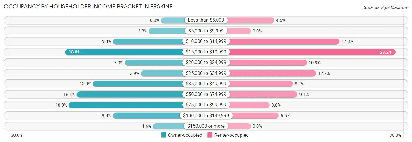Occupancy by Householder Income Bracket in Erskine