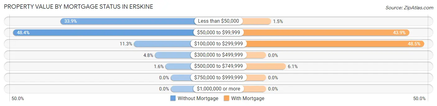 Property Value by Mortgage Status in Erskine