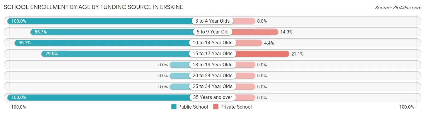 School Enrollment by Age by Funding Source in Erskine
