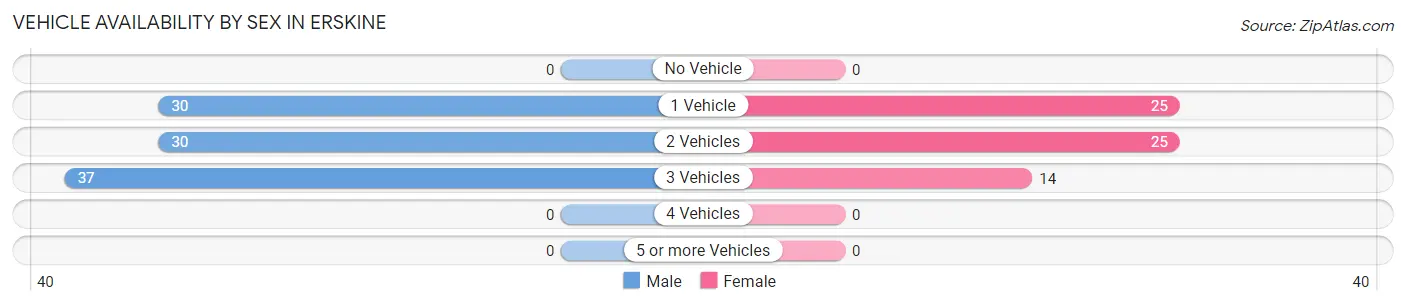 Vehicle Availability by Sex in Erskine
