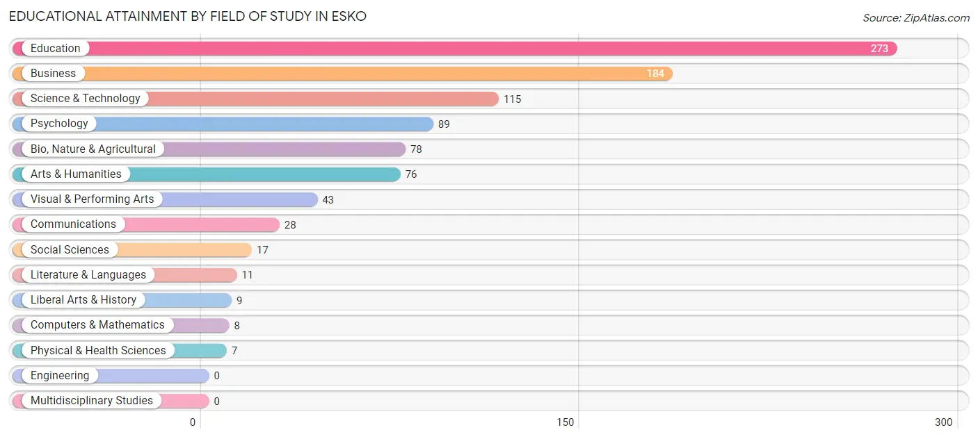 Educational Attainment by Field of Study in Esko