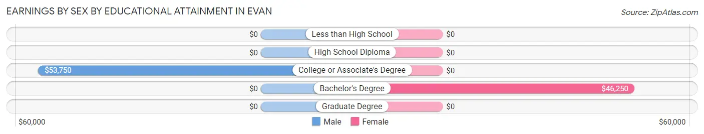 Earnings by Sex by Educational Attainment in Evan