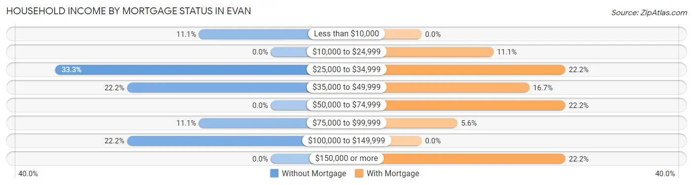 Household Income by Mortgage Status in Evan