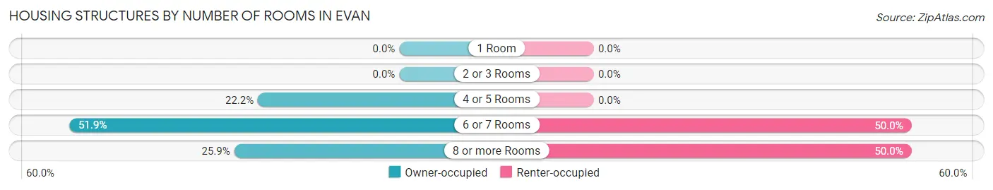 Housing Structures by Number of Rooms in Evan