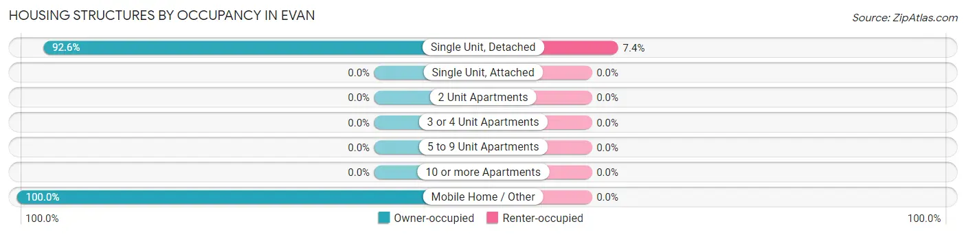 Housing Structures by Occupancy in Evan
