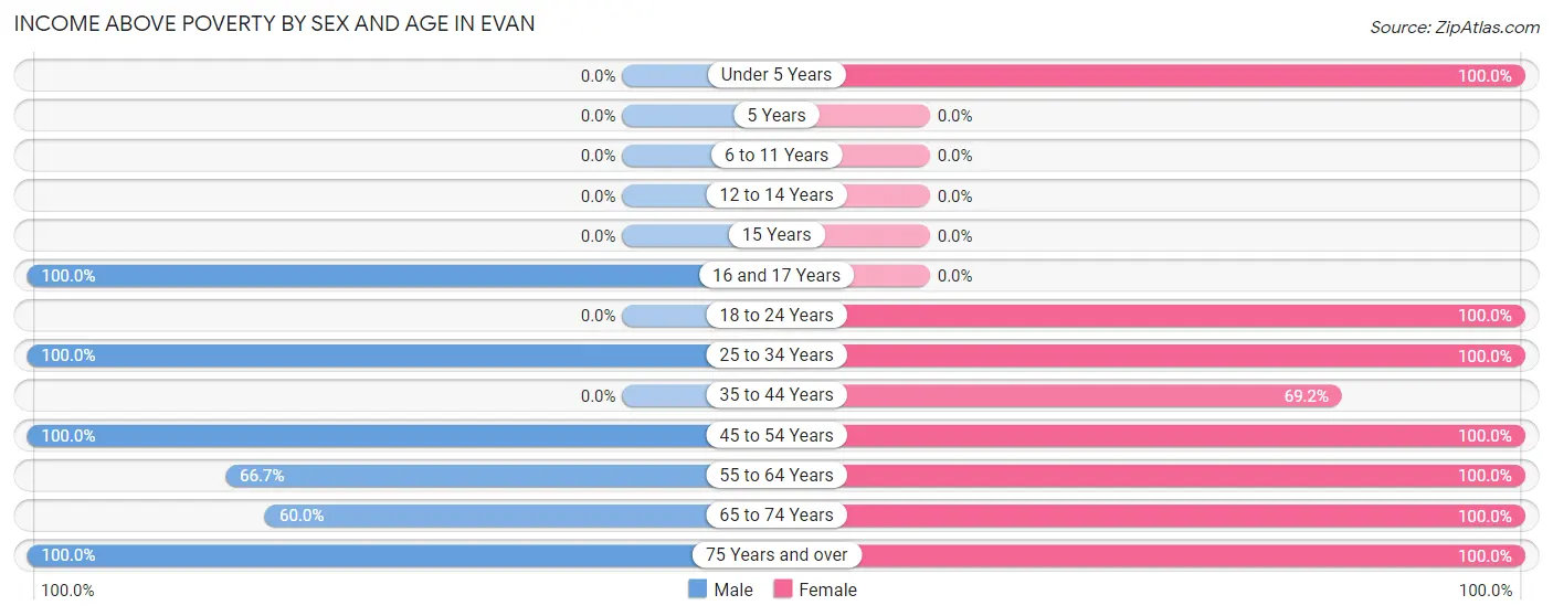 Income Above Poverty by Sex and Age in Evan