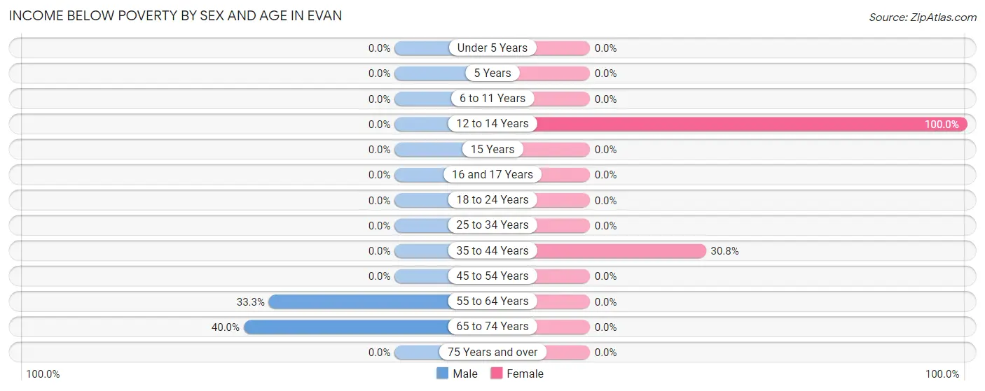 Income Below Poverty by Sex and Age in Evan