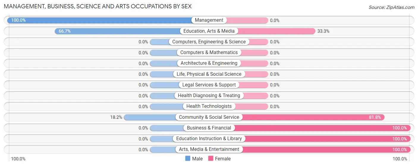 Management, Business, Science and Arts Occupations by Sex in Evan