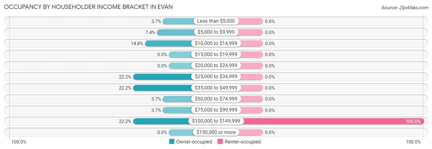 Occupancy by Householder Income Bracket in Evan