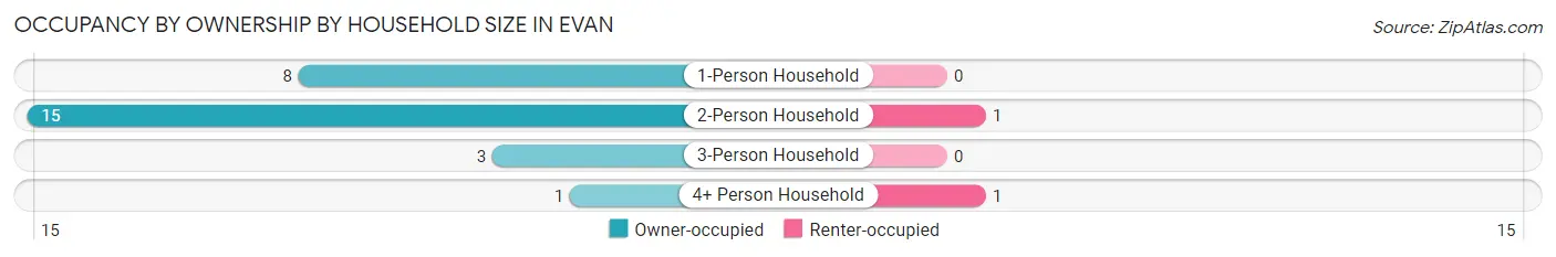 Occupancy by Ownership by Household Size in Evan