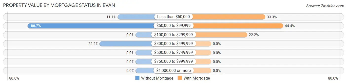 Property Value by Mortgage Status in Evan