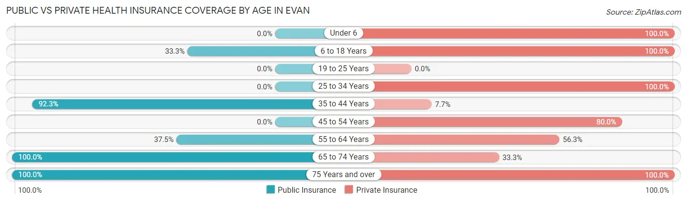Public vs Private Health Insurance Coverage by Age in Evan