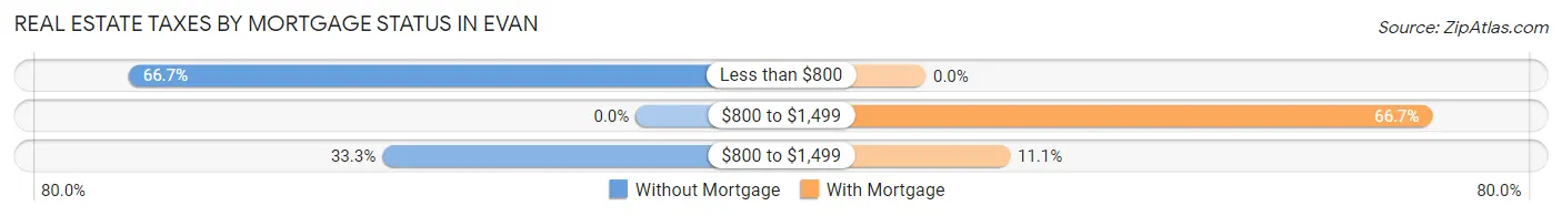 Real Estate Taxes by Mortgage Status in Evan