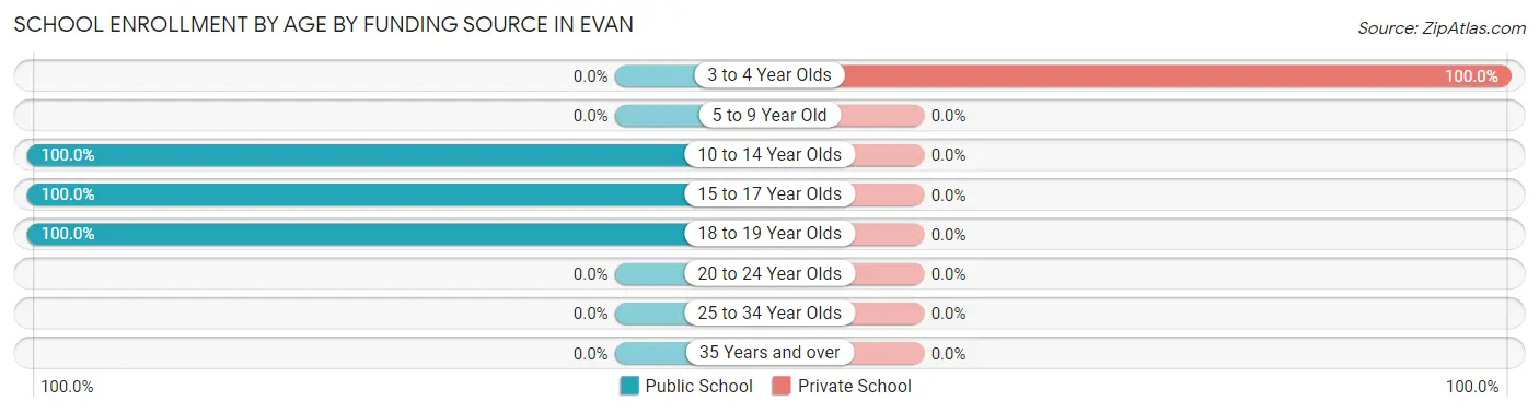 School Enrollment by Age by Funding Source in Evan