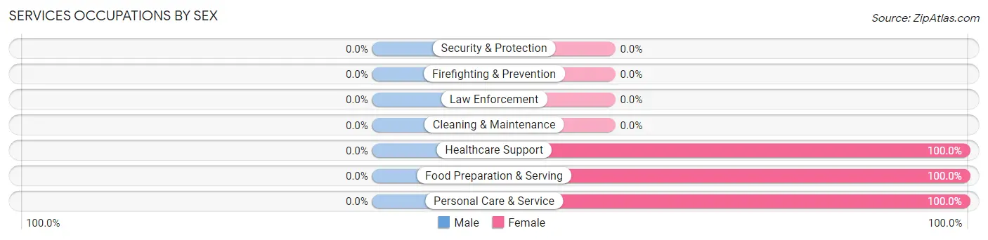 Services Occupations by Sex in Evan