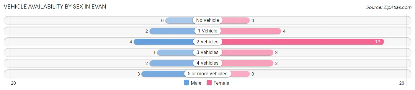 Vehicle Availability by Sex in Evan
