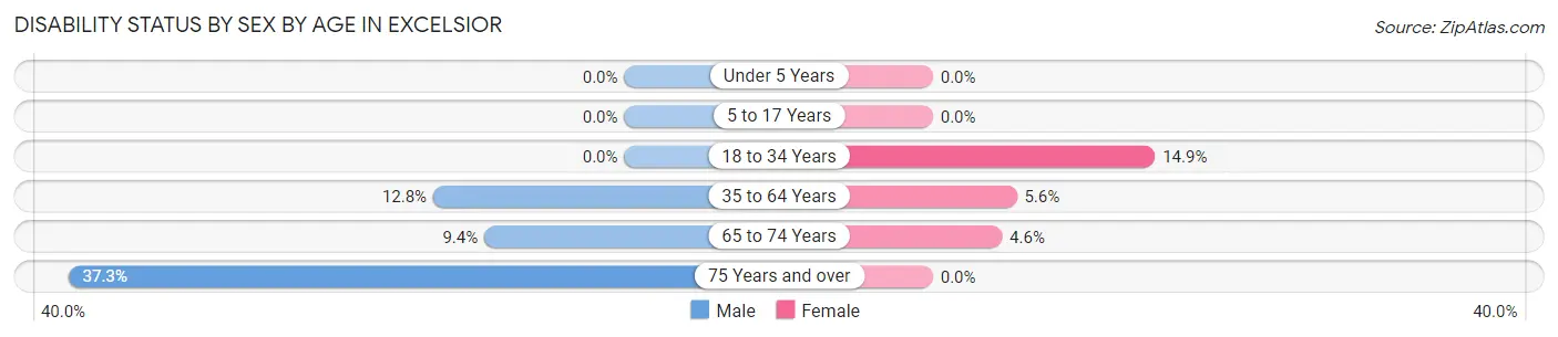 Disability Status by Sex by Age in Excelsior