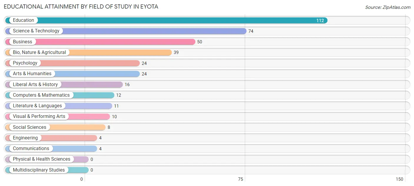 Educational Attainment by Field of Study in Eyota