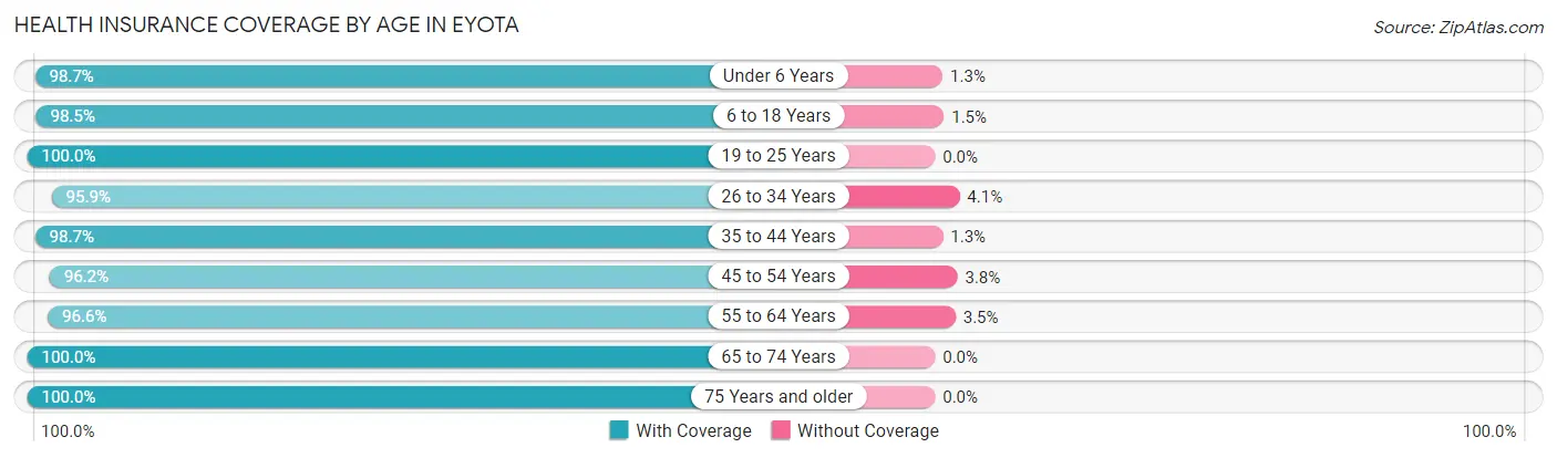Health Insurance Coverage by Age in Eyota