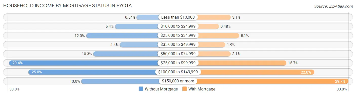 Household Income by Mortgage Status in Eyota
