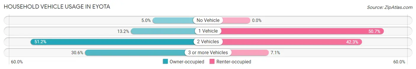 Household Vehicle Usage in Eyota