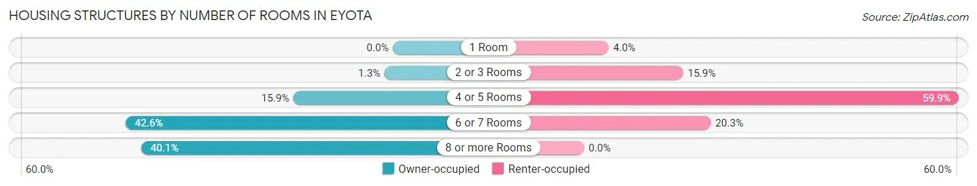 Housing Structures by Number of Rooms in Eyota