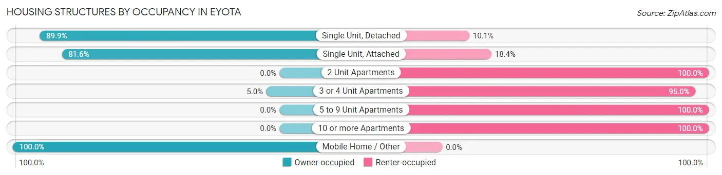 Housing Structures by Occupancy in Eyota