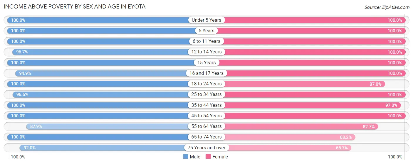 Income Above Poverty by Sex and Age in Eyota
