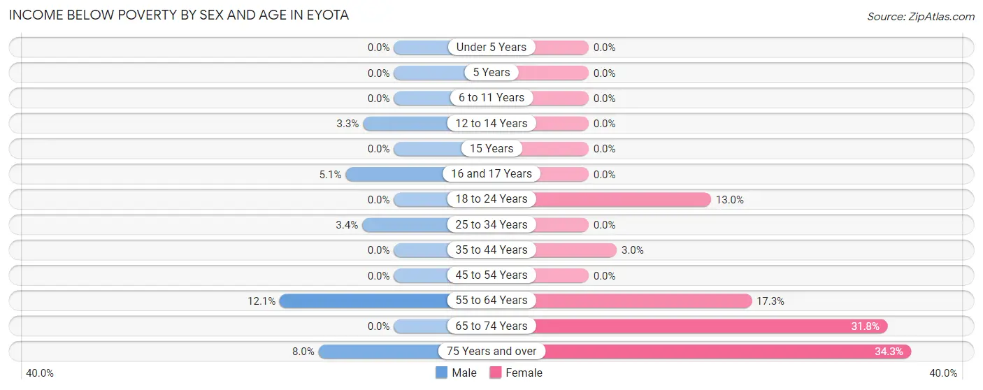 Income Below Poverty by Sex and Age in Eyota