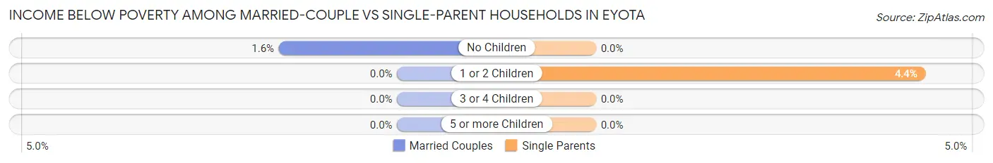 Income Below Poverty Among Married-Couple vs Single-Parent Households in Eyota