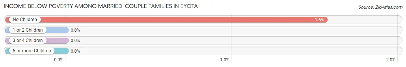 Income Below Poverty Among Married-Couple Families in Eyota