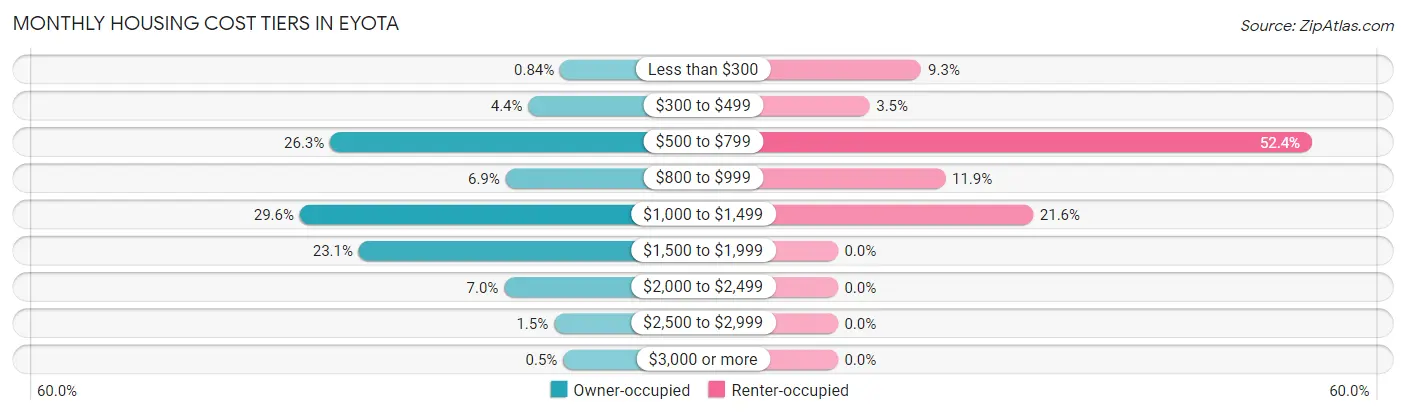 Monthly Housing Cost Tiers in Eyota