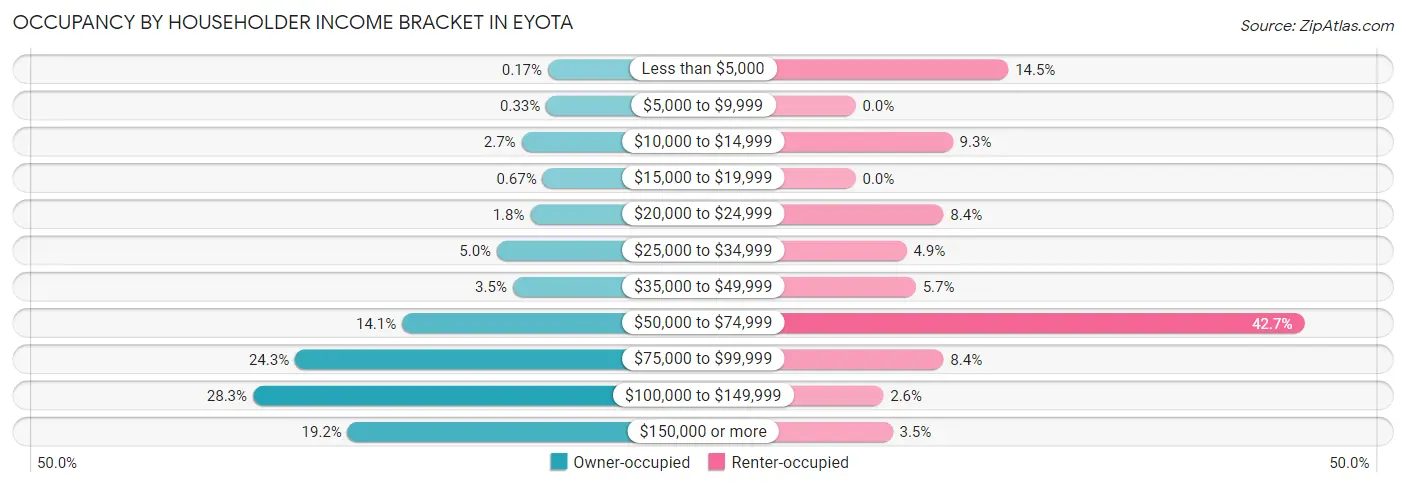 Occupancy by Householder Income Bracket in Eyota