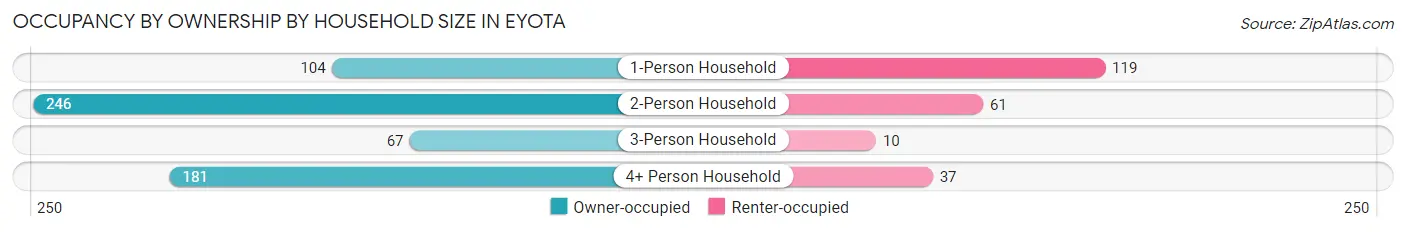 Occupancy by Ownership by Household Size in Eyota