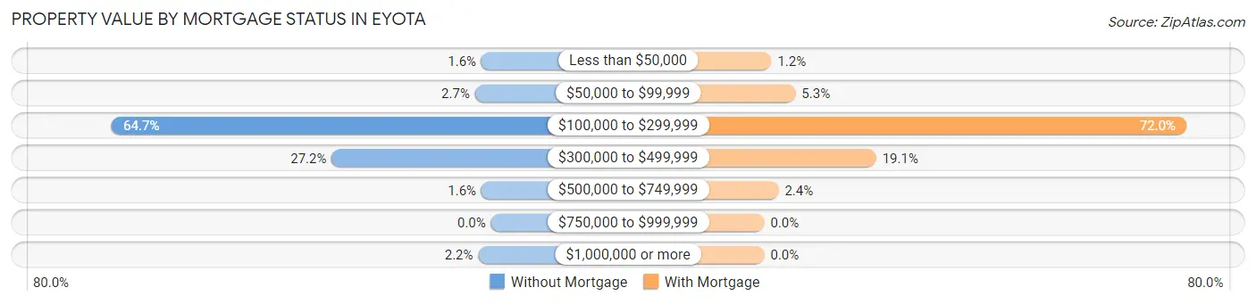 Property Value by Mortgage Status in Eyota