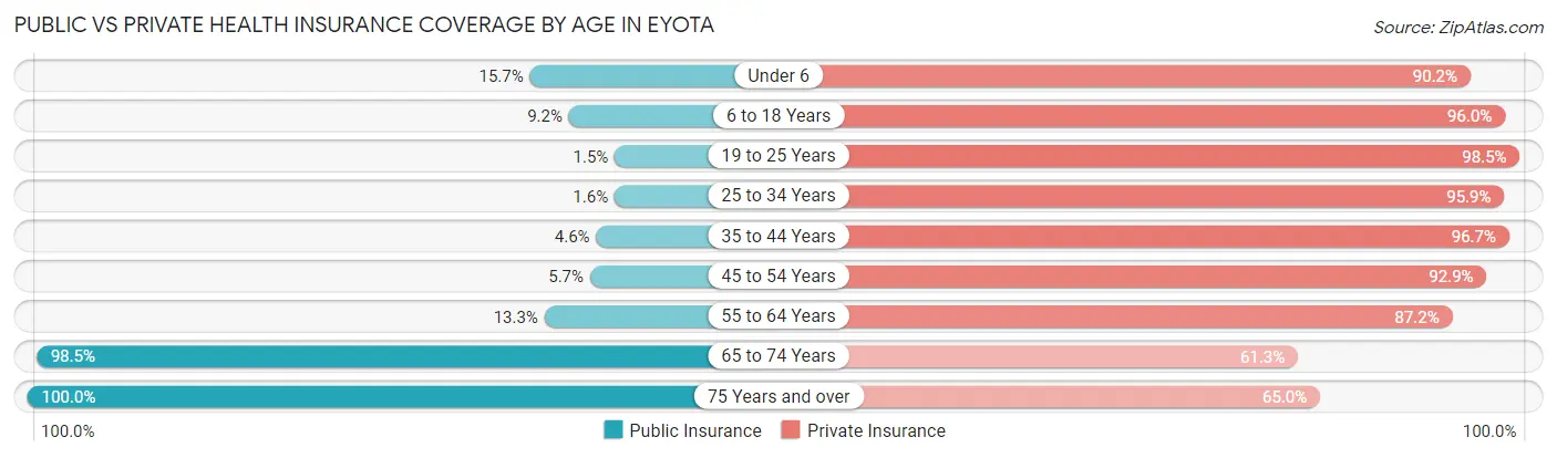 Public vs Private Health Insurance Coverage by Age in Eyota