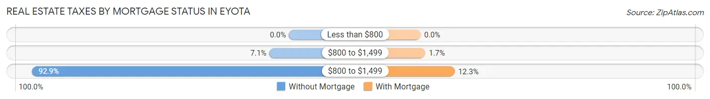 Real Estate Taxes by Mortgage Status in Eyota