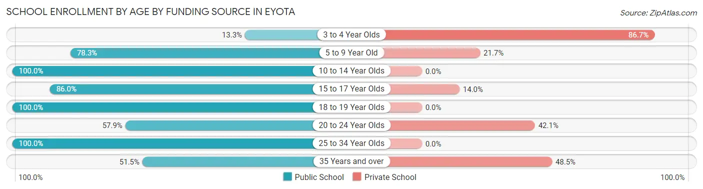 School Enrollment by Age by Funding Source in Eyota