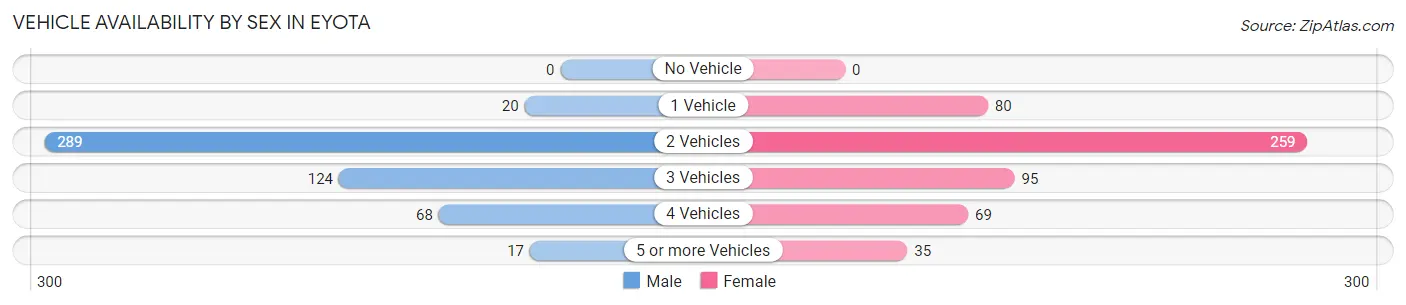 Vehicle Availability by Sex in Eyota