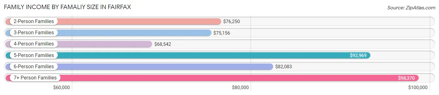 Family Income by Famaliy Size in Fairfax
