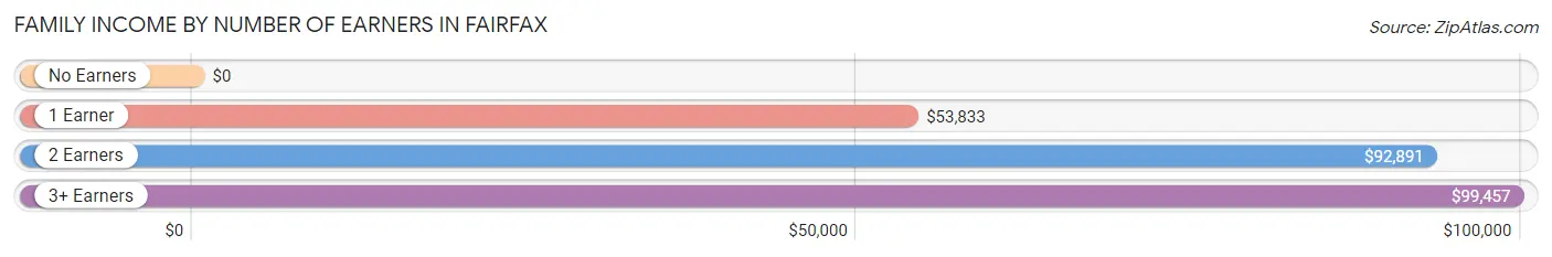 Family Income by Number of Earners in Fairfax