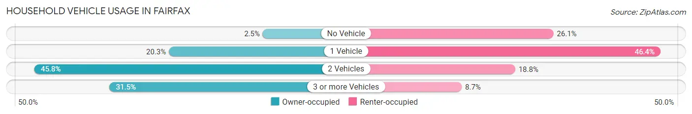 Household Vehicle Usage in Fairfax