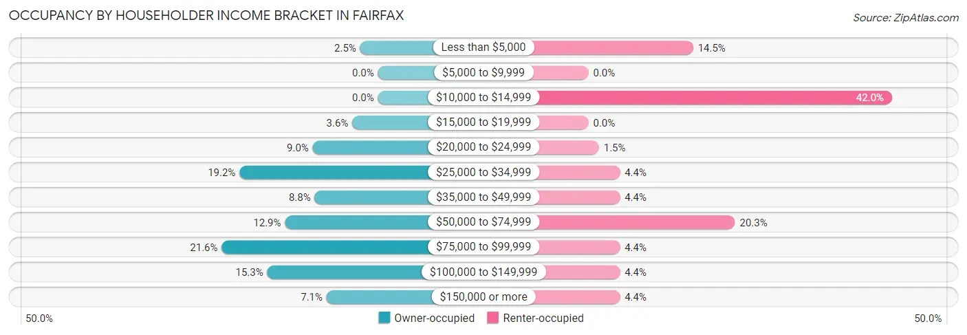 Occupancy by Householder Income Bracket in Fairfax