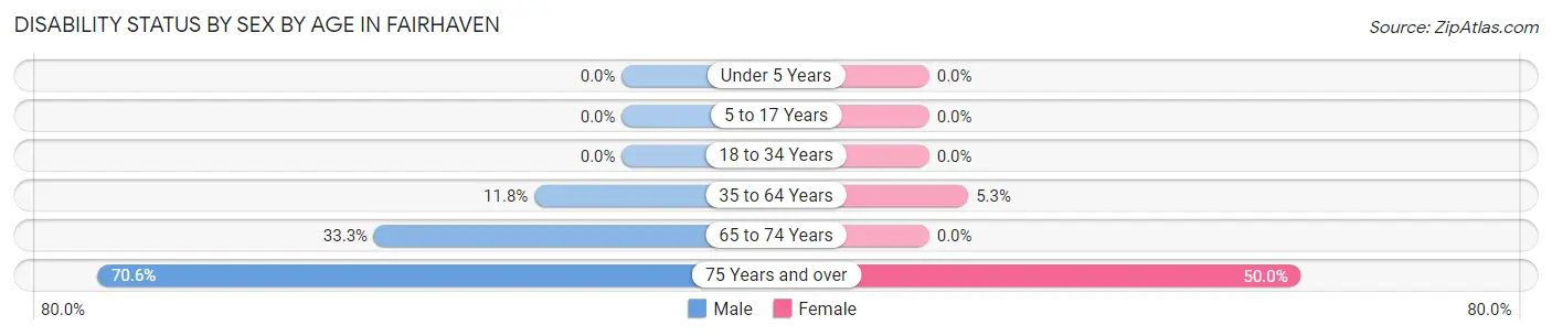 Disability Status by Sex by Age in Fairhaven