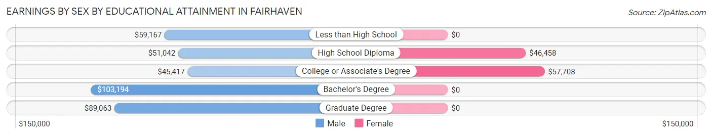 Earnings by Sex by Educational Attainment in Fairhaven