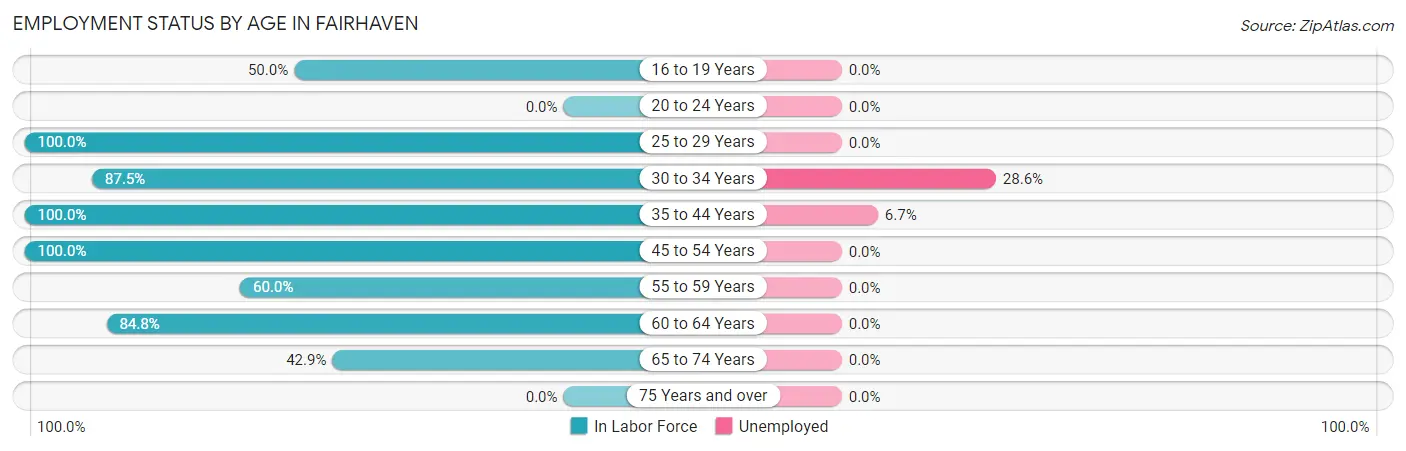 Employment Status by Age in Fairhaven