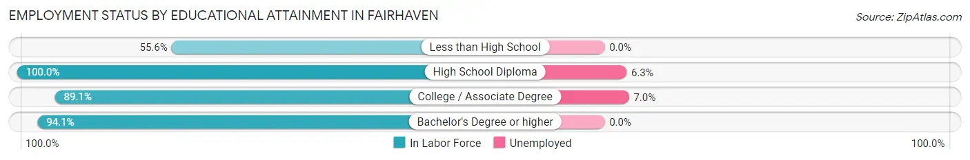 Employment Status by Educational Attainment in Fairhaven