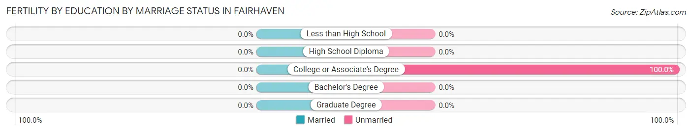 Female Fertility by Education by Marriage Status in Fairhaven
